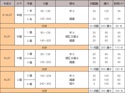 2020年的韩语等级考试有哪些