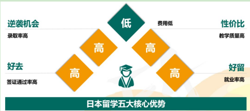 专科生毕业可以去日本留学吗？