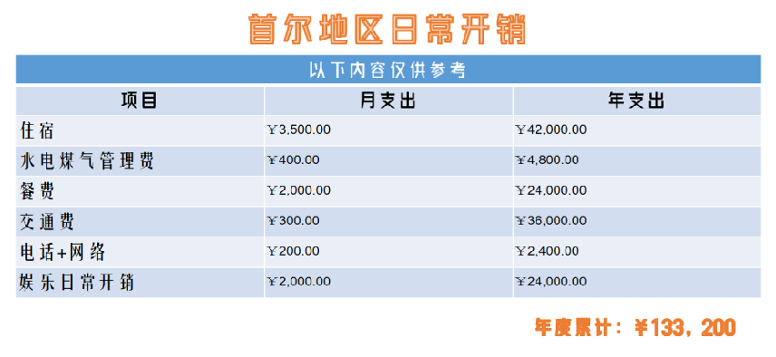 2023年去韩国留学的一年学费和开销是多少